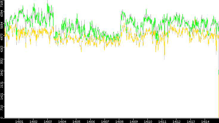 Entropy of Port vs. Time