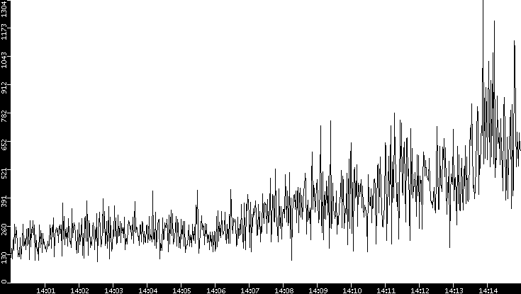Average Packet Size vs. Time