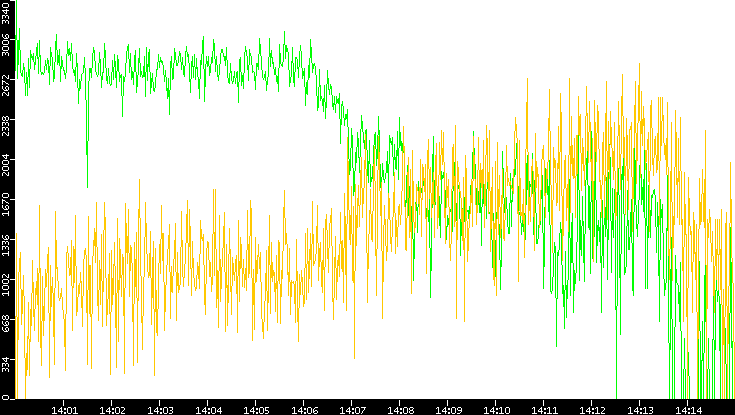 Entropy of Port vs. Time