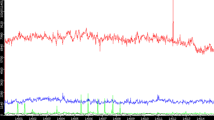 Nb. of Packets vs. Time