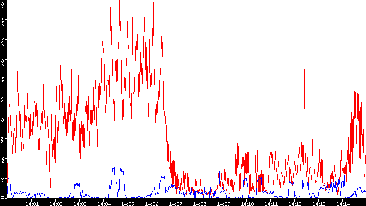 Nb. of Packets vs. Time