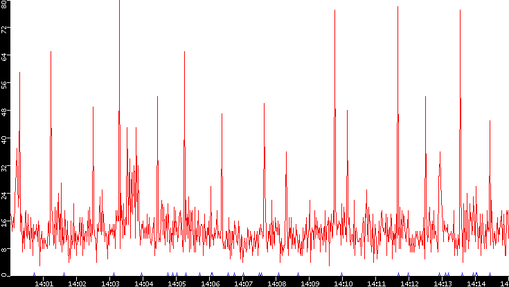 Nb. of Packets vs. Time