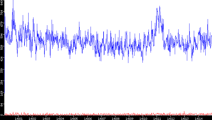 Nb. of Packets vs. Time
