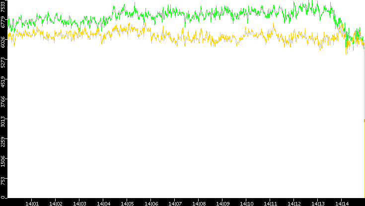 Entropy of Port vs. Time