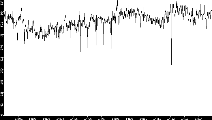 Average Packet Size vs. Time