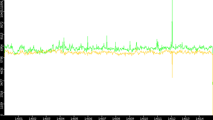 Entropy of Port vs. Time