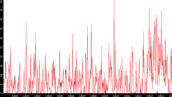 Nb. of Packets vs. Time