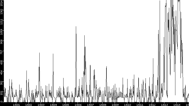Average Packet Size vs. Time