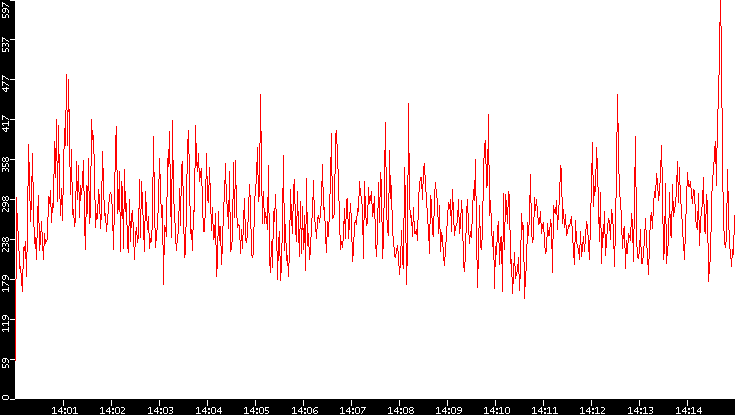 Nb. of Packets vs. Time