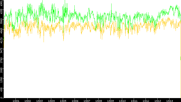Entropy of Port vs. Time