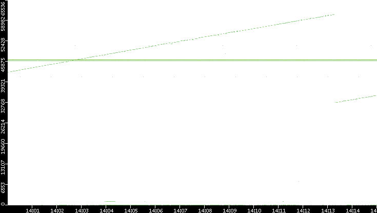 Dest. Port vs. Time