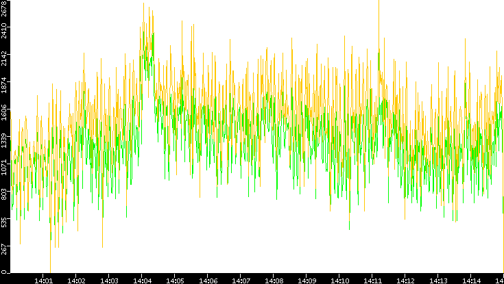 Entropy of Port vs. Time