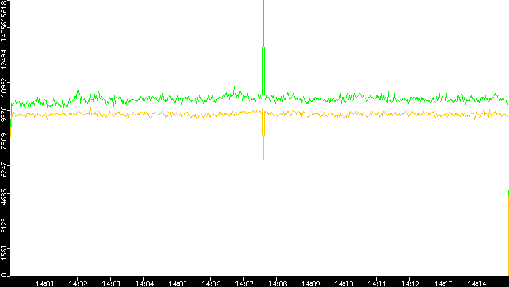 Entropy of Port vs. Time