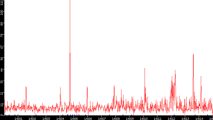 Nb. of Packets vs. Time