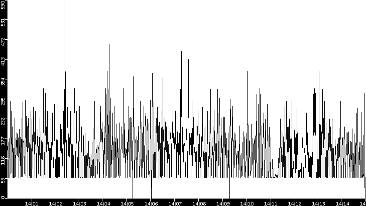 Average Packet Size vs. Time