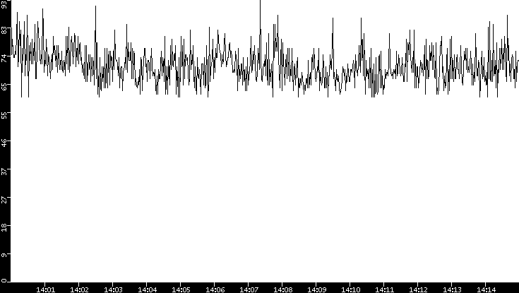 Average Packet Size vs. Time