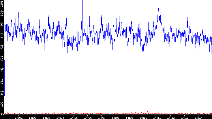 Nb. of Packets vs. Time