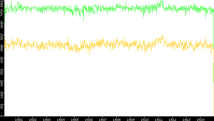 Entropy of Port vs. Time