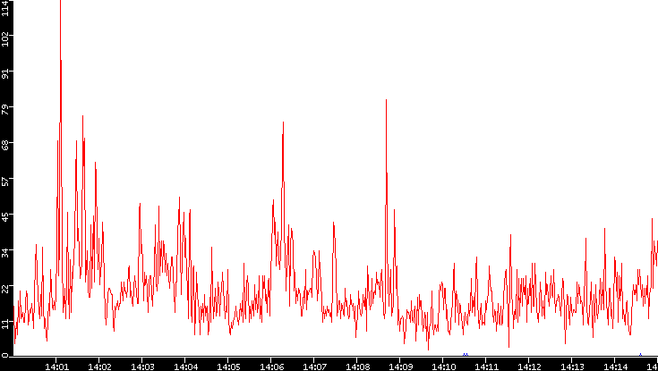 Nb. of Packets vs. Time