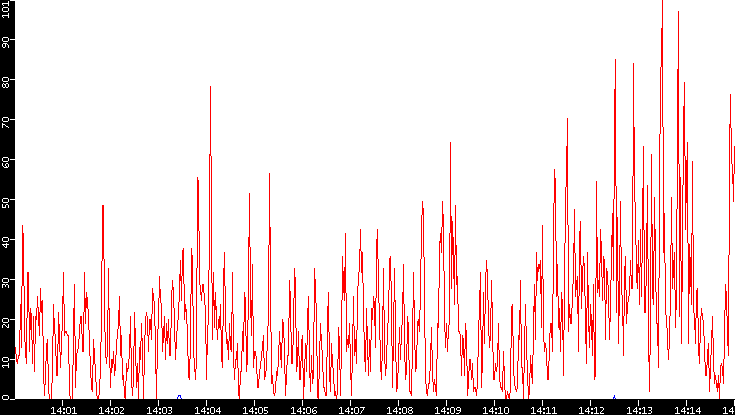 Nb. of Packets vs. Time