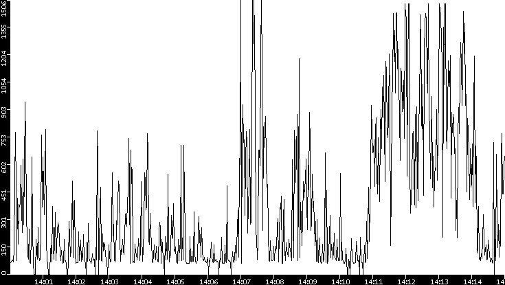 Average Packet Size vs. Time