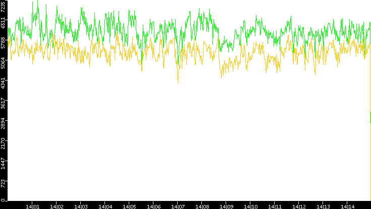 Entropy of Port vs. Time