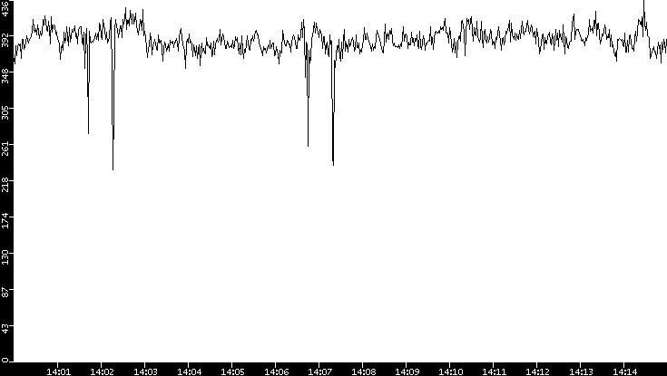 Average Packet Size vs. Time