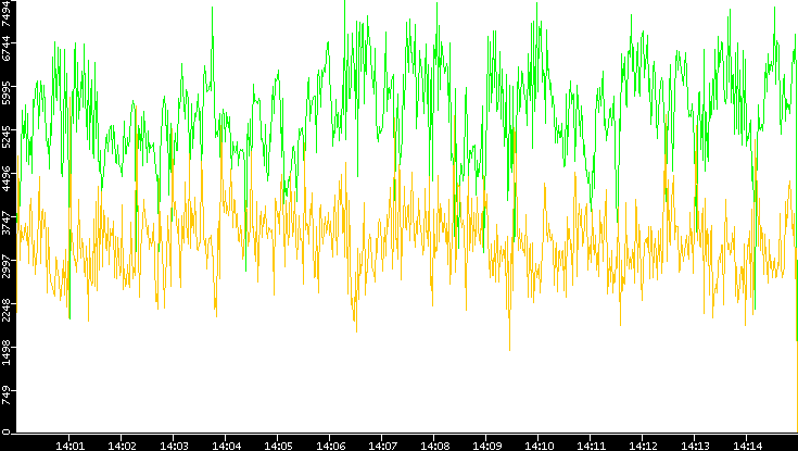 Entropy of Port vs. Time