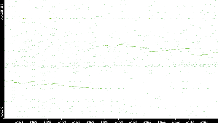 Dest. IP vs. Time