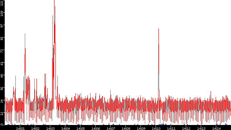 Nb. of Packets vs. Time