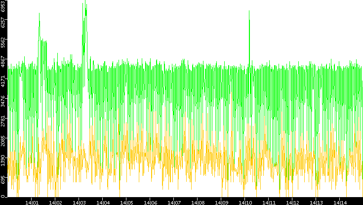 Entropy of Port vs. Time