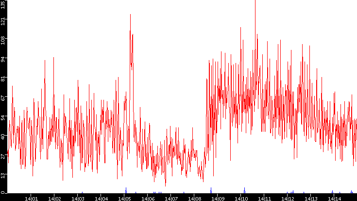 Nb. of Packets vs. Time