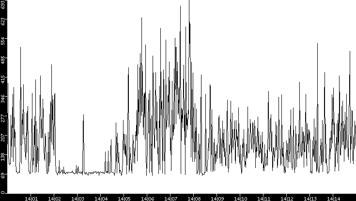 Average Packet Size vs. Time
