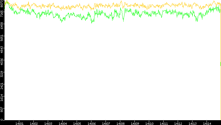 Entropy of Port vs. Time