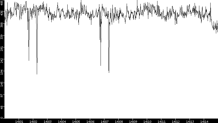 Average Packet Size vs. Time
