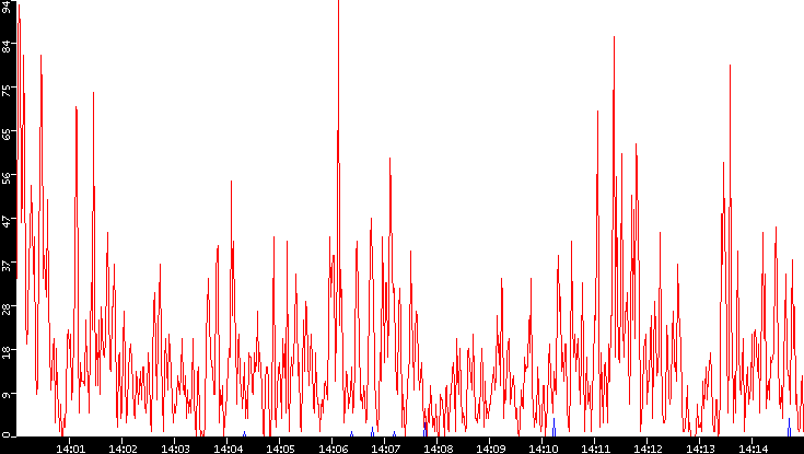 Nb. of Packets vs. Time