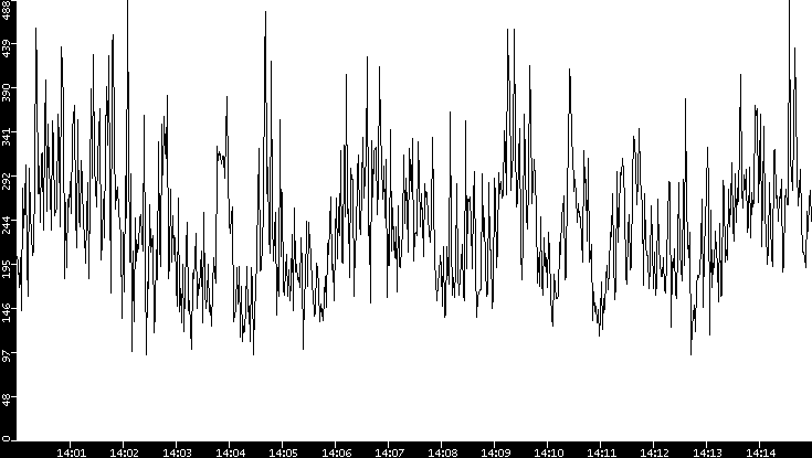 Average Packet Size vs. Time