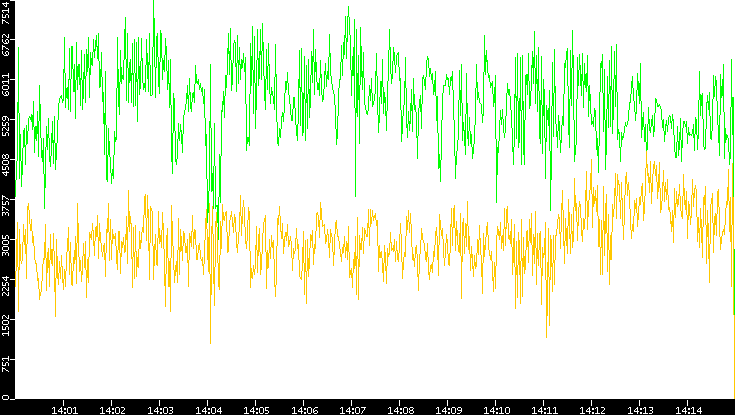 Entropy of Port vs. Time