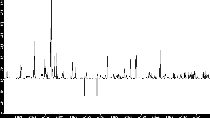 Average Packet Size vs. Time