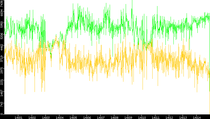 Entropy of Port vs. Time