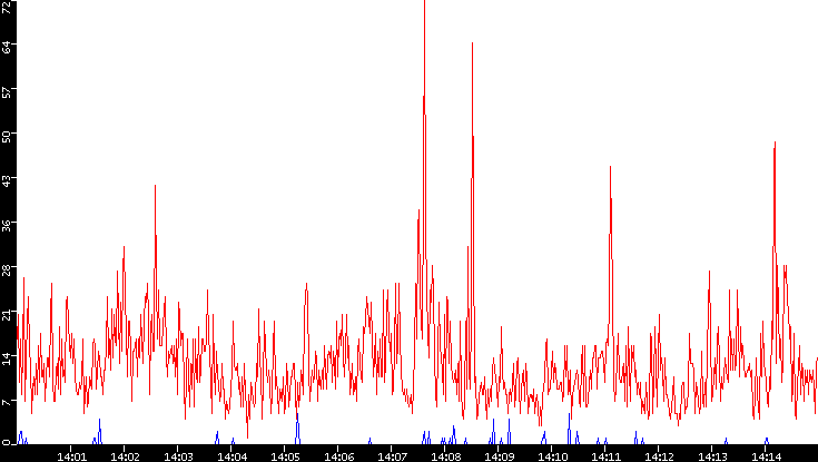 Nb. of Packets vs. Time