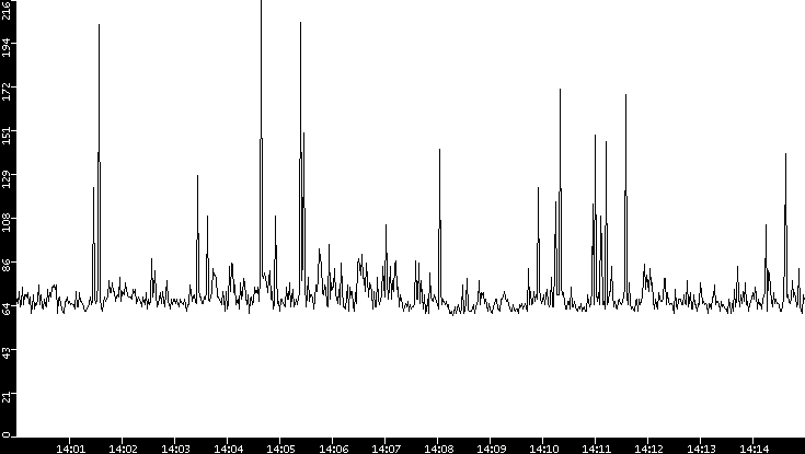 Average Packet Size vs. Time