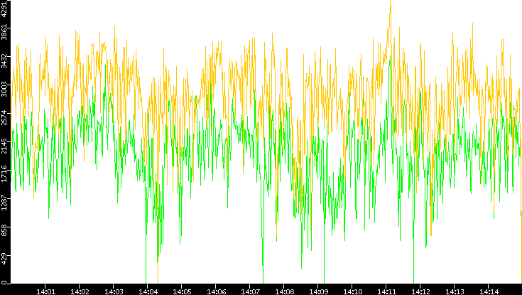 Entropy of Port vs. Time