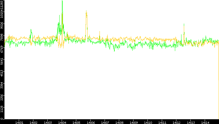 Entropy of Port vs. Time