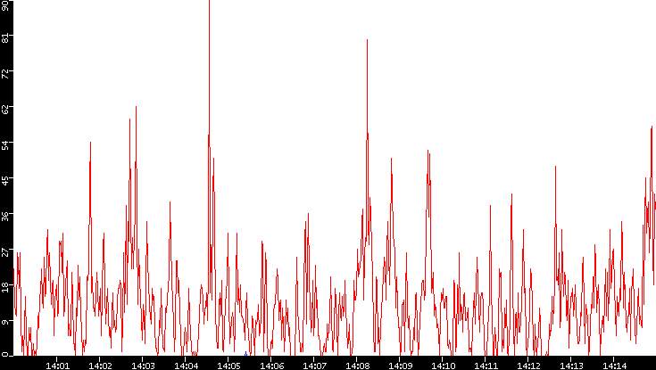 Nb. of Packets vs. Time