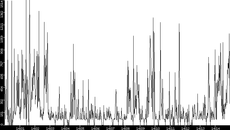 Average Packet Size vs. Time