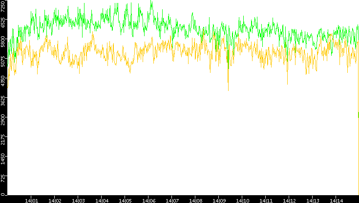 Entropy of Port vs. Time