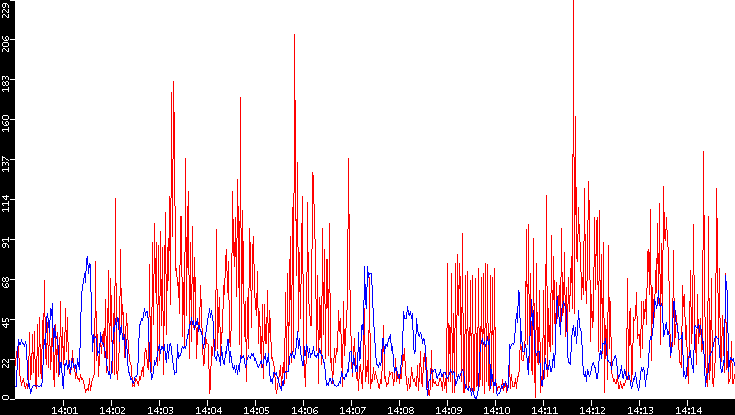 Nb. of Packets vs. Time
