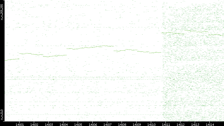 Dest. IP vs. Time