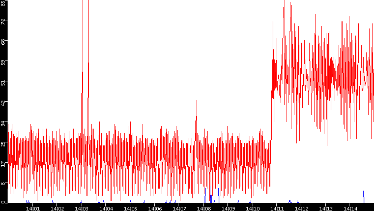 Nb. of Packets vs. Time